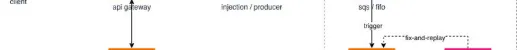 AWS: Asynchronous Event Ingestion and Processing Architecture