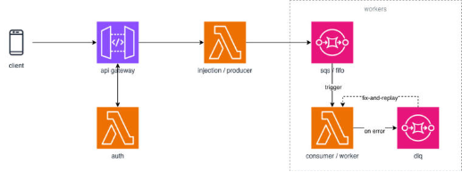High-Level Architecture Diagram